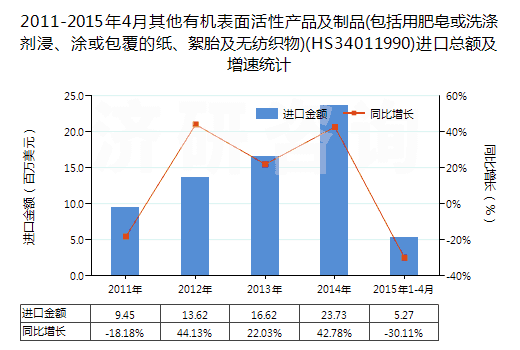 2011-2015年4月其他有機(jī)表面活性產(chǎn)品及制品(包括用肥皂或洗滌劑浸、涂或包覆的紙、絮胎及無(wú)紡織物)(HS34011990)進(jìn)口總額及增速統(tǒng)計(jì)